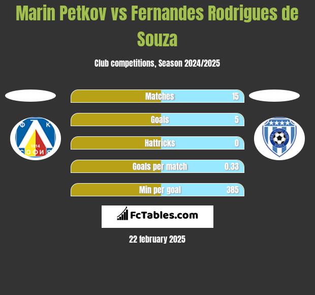 Marin Petkov vs Fernandes Rodrigues de Souza h2h player stats