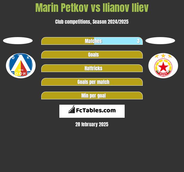 Marin Petkov vs Ilianov Iliev h2h player stats