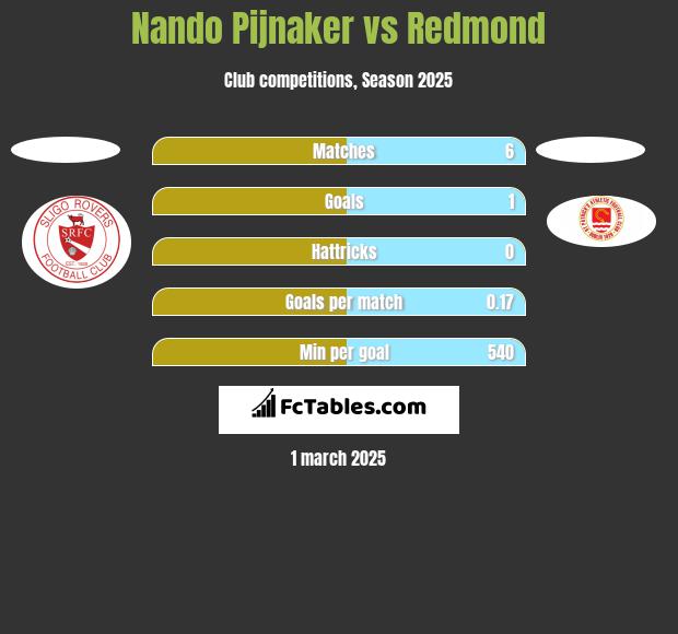 Nando Pijnaker vs Redmond h2h player stats