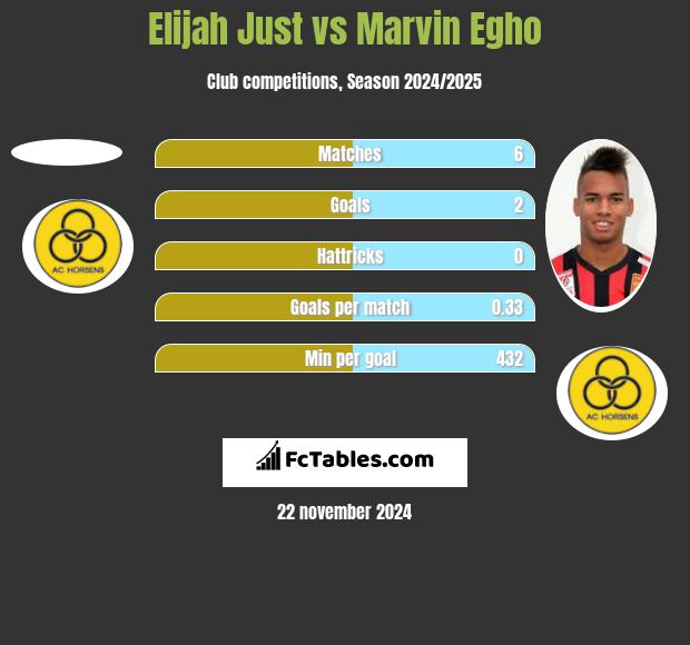 Elijah Just vs Marvin Egho h2h player stats