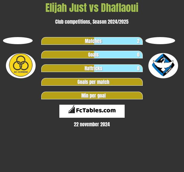 Elijah Just vs Dhaflaoui h2h player stats