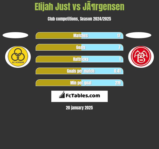 Elijah Just vs JÃ¶rgensen h2h player stats