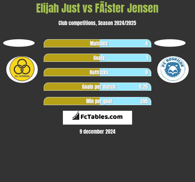 Elijah Just vs FÃ¦ster Jensen h2h player stats