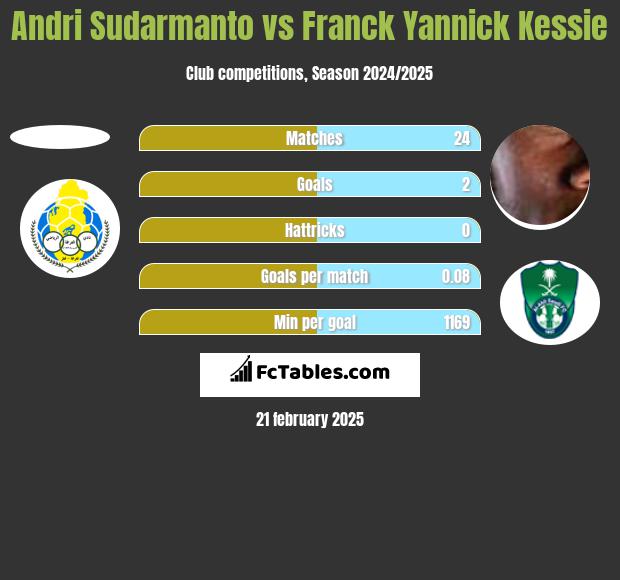 Andri Sudarmanto vs Franck Yannick Kessie h2h player stats