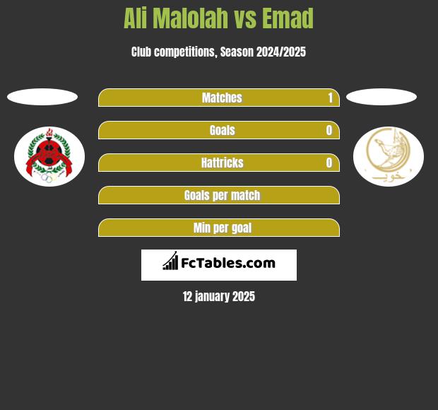 Ali Malolah vs Emad h2h player stats