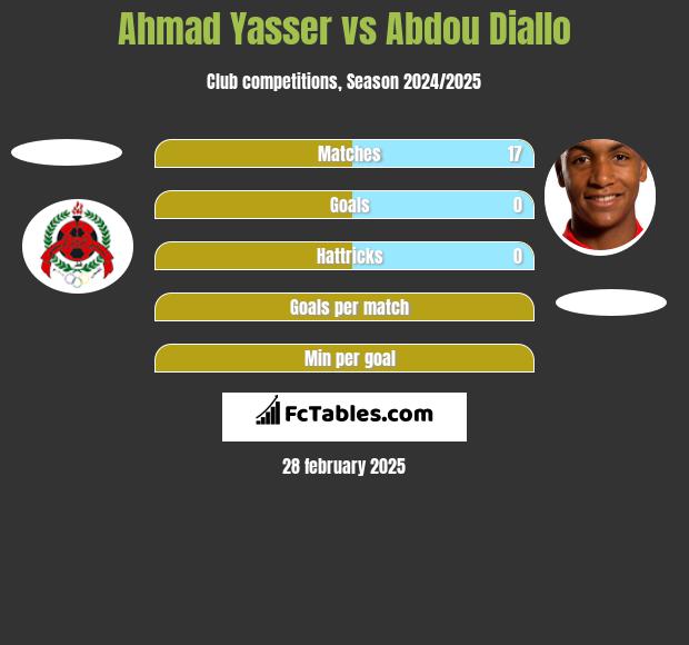 Ahmad Yasser vs Abdou Diallo h2h player stats