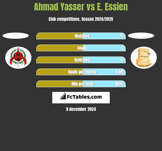 Ahmad Yasser vs E. Essien h2h player stats