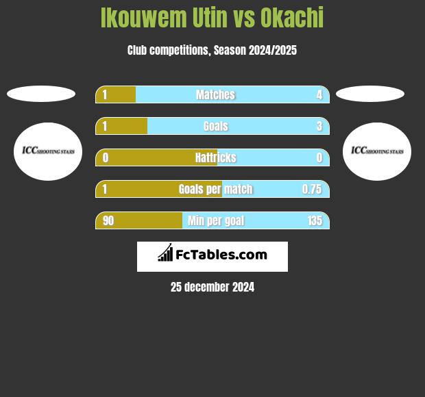 Ikouwem Utin vs Okachi h2h player stats