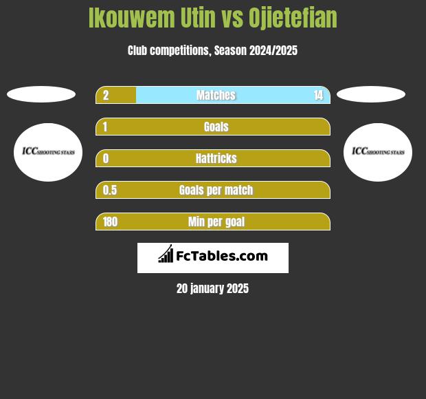 Ikouwem Utin vs Ojietefian h2h player stats