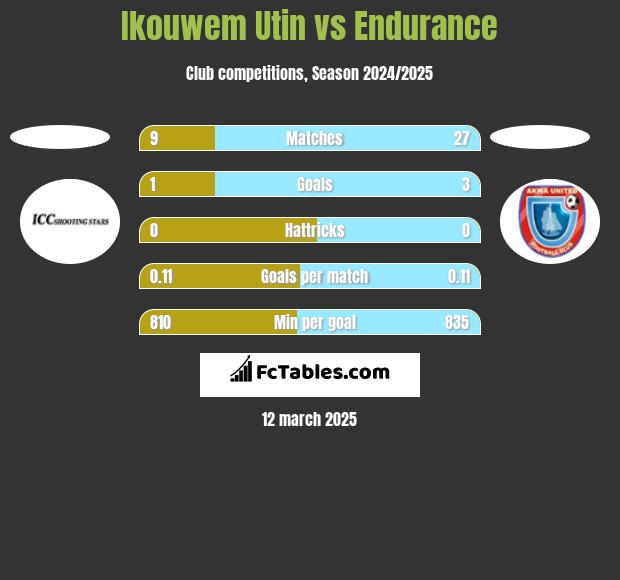 Ikouwem Utin vs Endurance h2h player stats