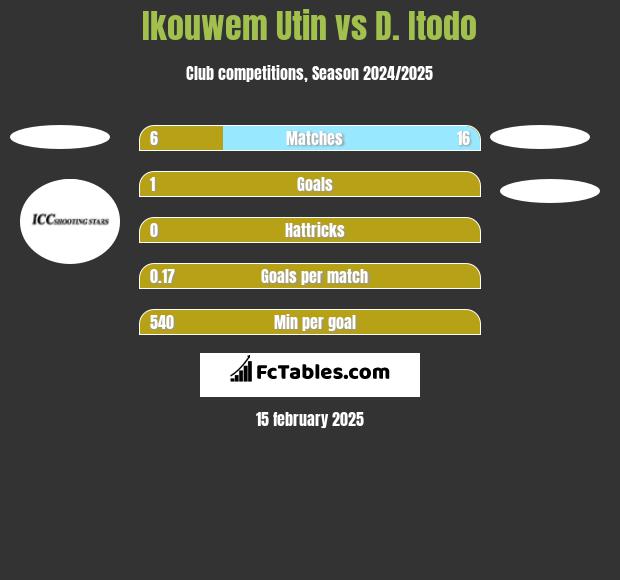 Ikouwem Utin vs D. Itodo h2h player stats