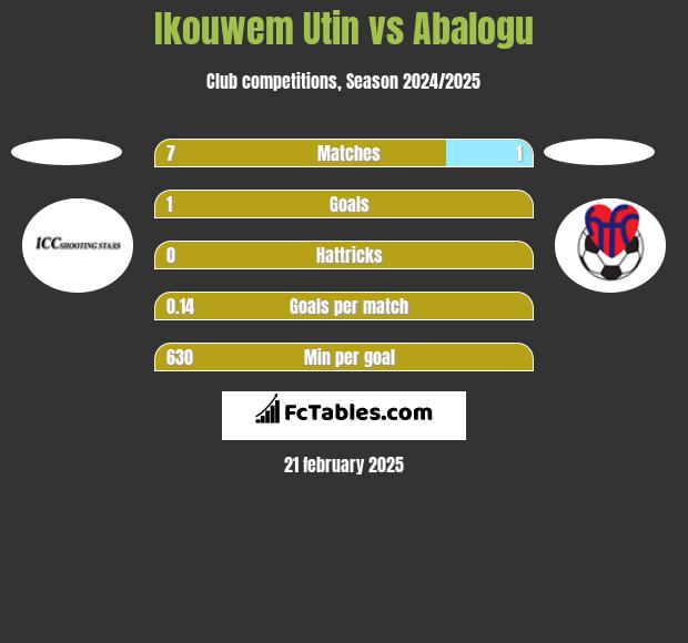 Ikouwem Utin vs Abalogu h2h player stats