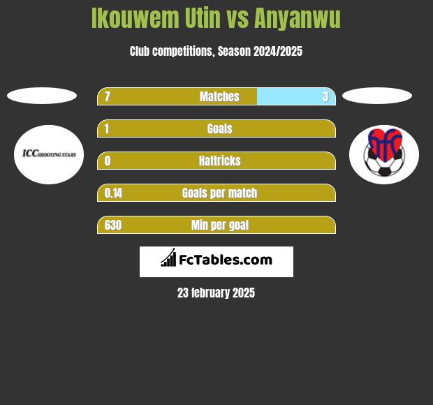 Ikouwem Utin vs Anyanwu h2h player stats