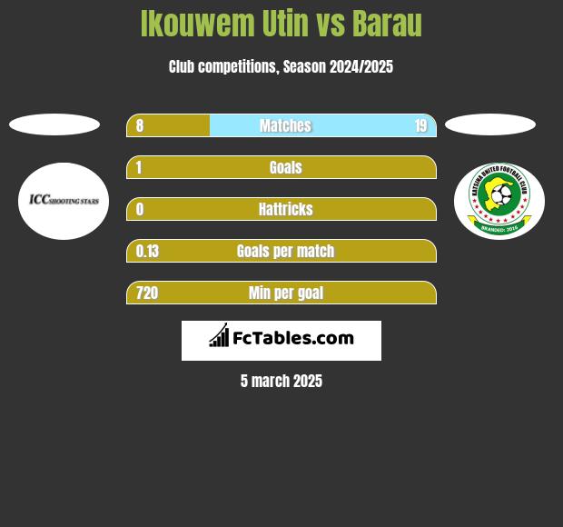 Ikouwem Utin vs Barau h2h player stats