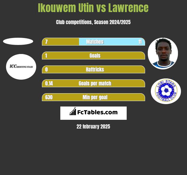 Ikouwem Utin vs Lawrence h2h player stats