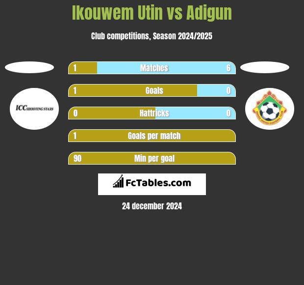 Ikouwem Utin vs Adigun h2h player stats