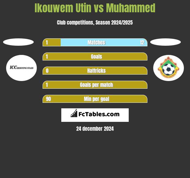 Ikouwem Utin vs Muhammed h2h player stats