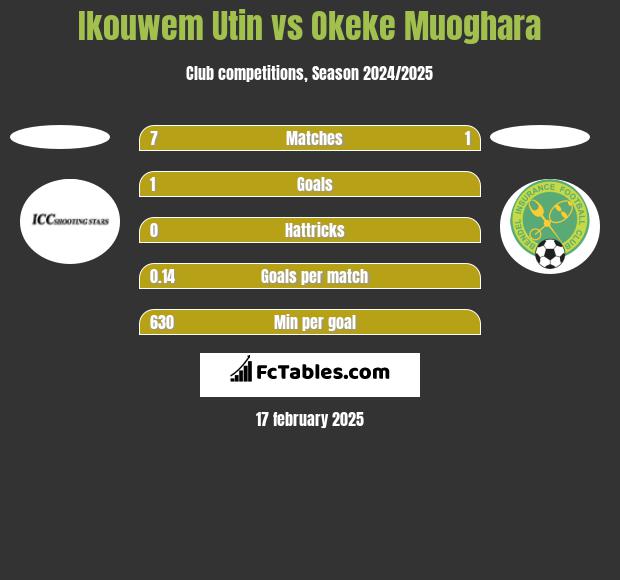 Ikouwem Utin vs Okeke Muoghara h2h player stats