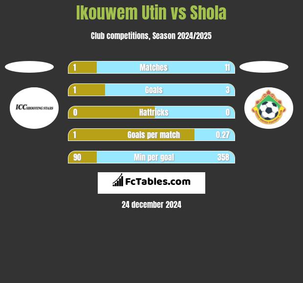 Ikouwem Utin vs Shola h2h player stats