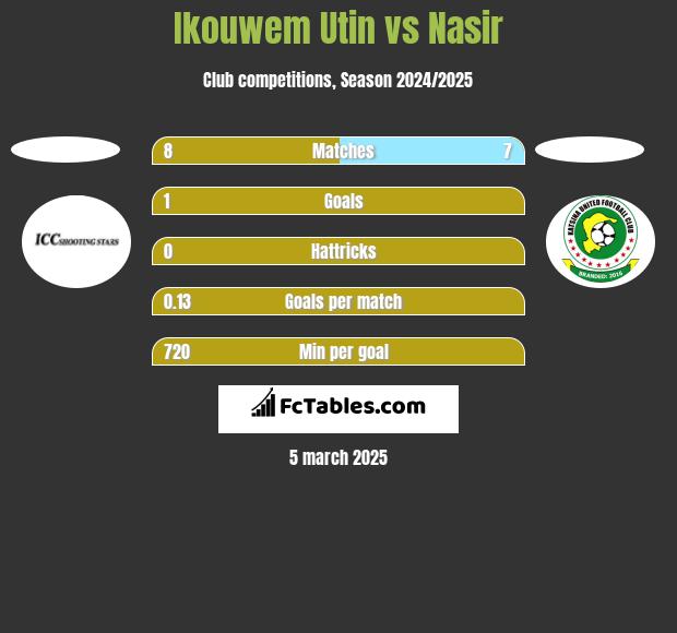 Ikouwem Utin vs Nasir h2h player stats