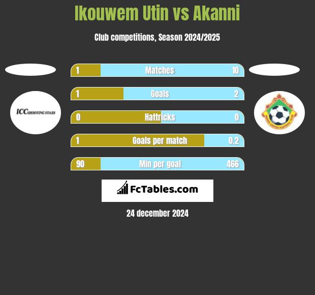 Ikouwem Utin vs Akanni h2h player stats