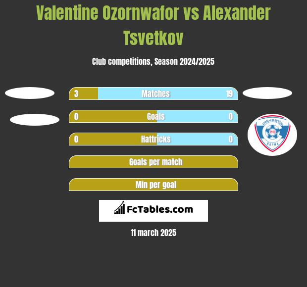 Valentine Ozornwafor vs Alexander Tsvetkov h2h player stats