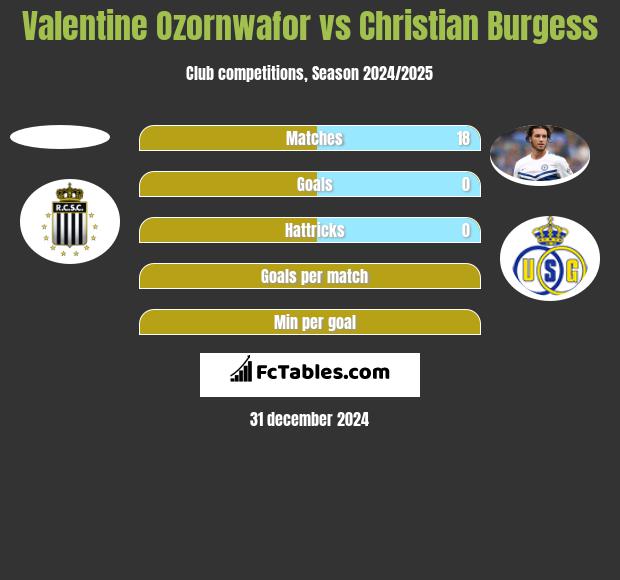 Valentine Ozornwafor vs Christian Burgess h2h player stats