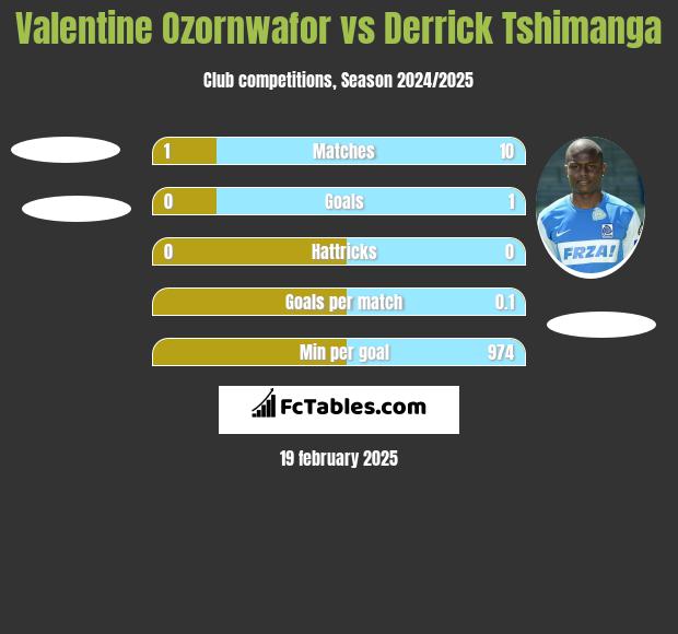 Valentine Ozornwafor vs Derrick Tshimanga h2h player stats