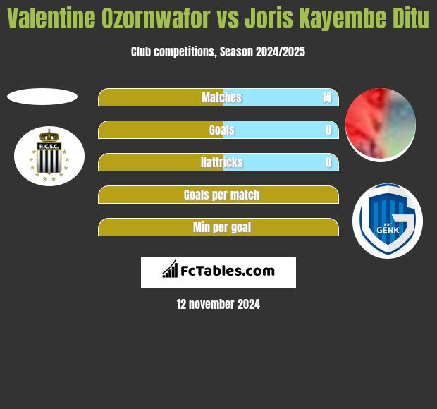 Valentine Ozornwafor vs Joris Kayembe Ditu h2h player stats