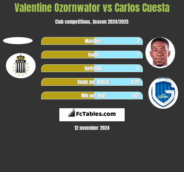 Valentine Ozornwafor vs Carlos Cuesta h2h player stats