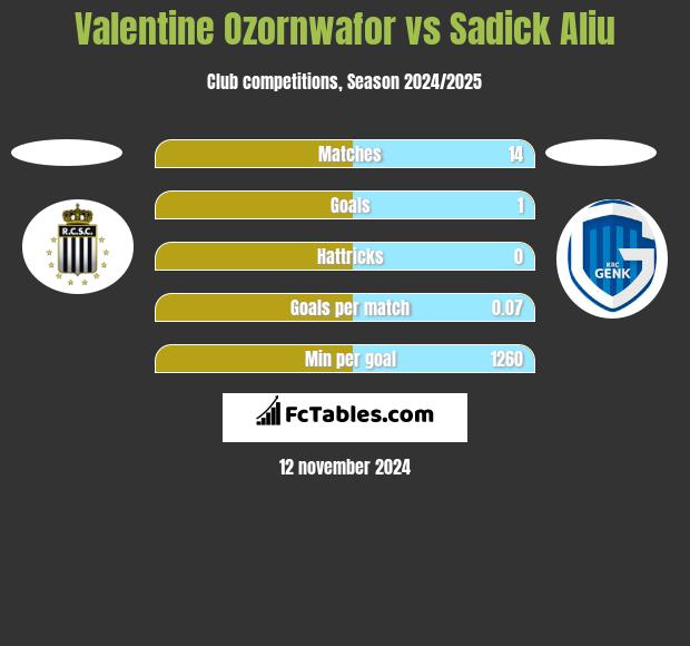 Valentine Ozornwafor vs Sadick Aliu h2h player stats