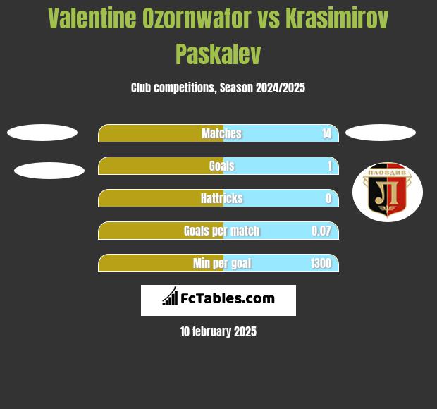 Valentine Ozornwafor vs Krasimirov Paskalev h2h player stats