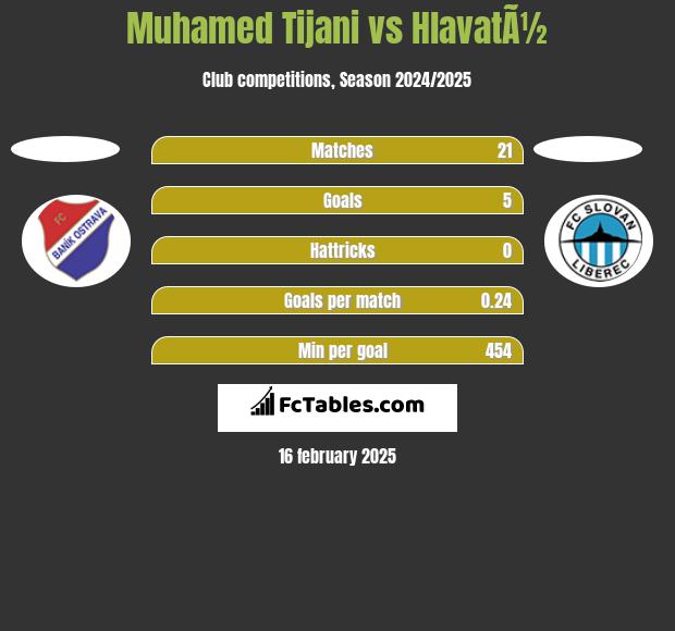 Muhamed Tijani vs HlavatÃ½ h2h player stats