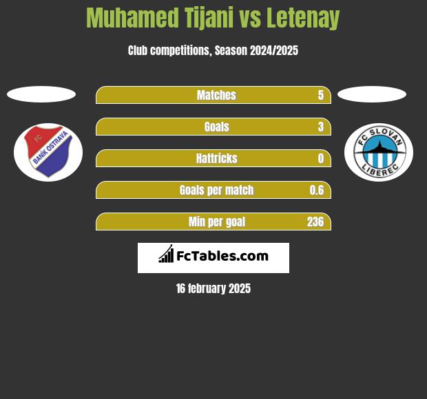 Muhamed Tijani vs Letenay h2h player stats