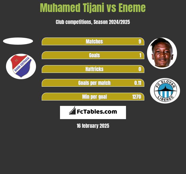 Muhamed Tijani vs Eneme h2h player stats