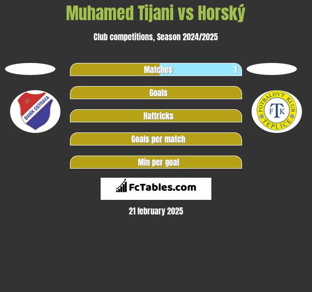 Muhamed Tijani vs Horský h2h player stats