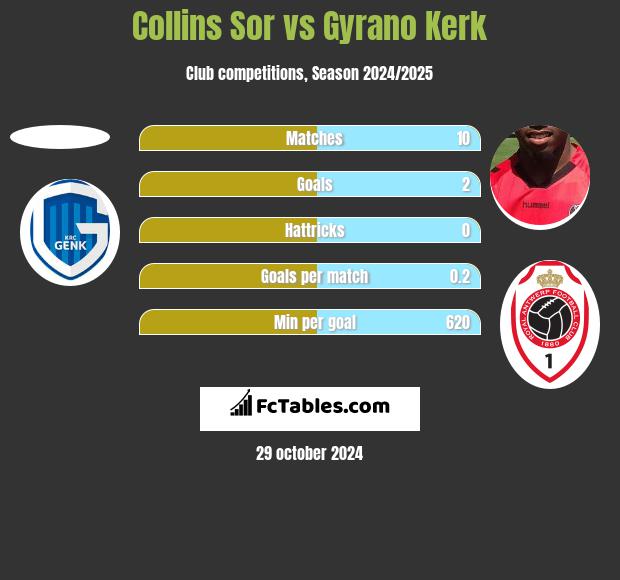 Collins Sor vs Gyrano Kerk h2h player stats