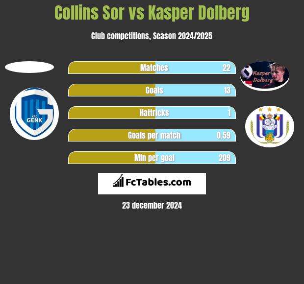 Collins Sor vs Kasper Dolberg h2h player stats