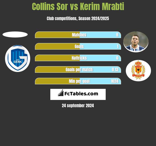 Collins Sor vs Kerim Mrabti h2h player stats