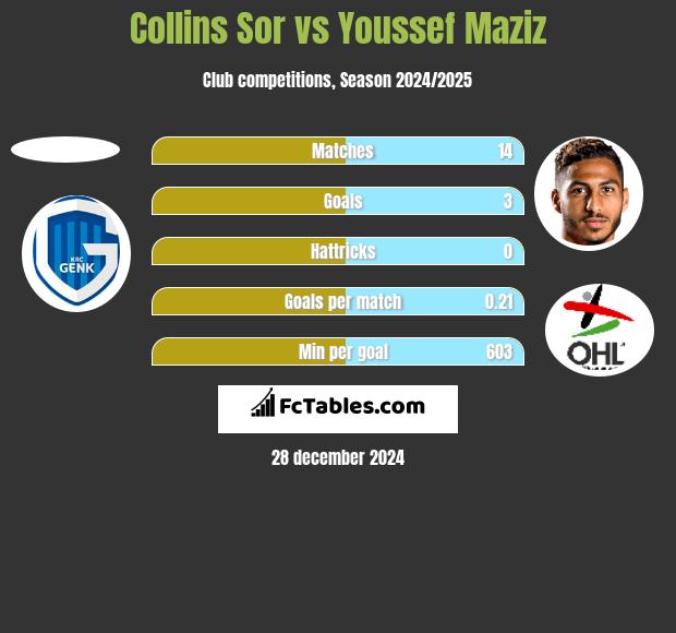 Collins Sor vs Youssef Maziz h2h player stats