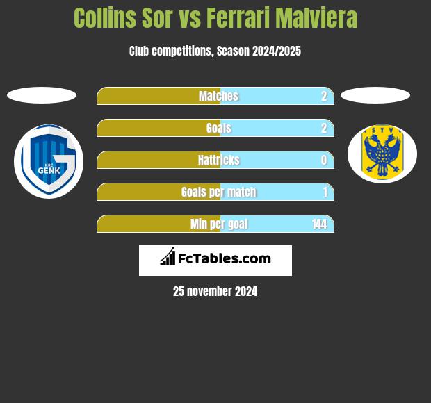 Collins Sor vs Ferrari Malviera h2h player stats