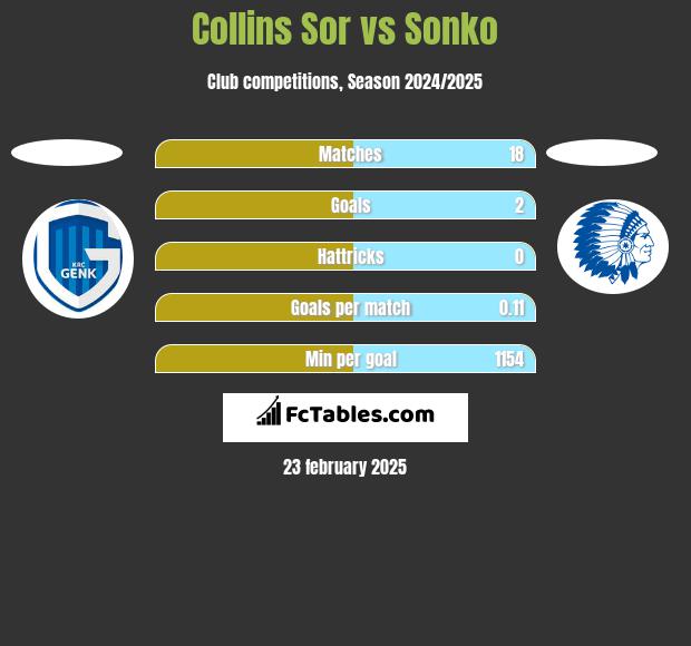 Collins Sor vs Sonko h2h player stats