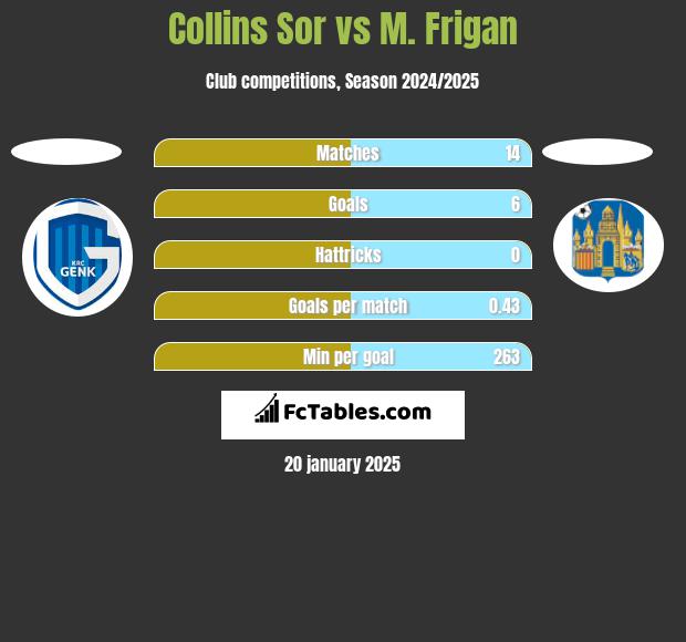 Collins Sor vs M. Frigan h2h player stats