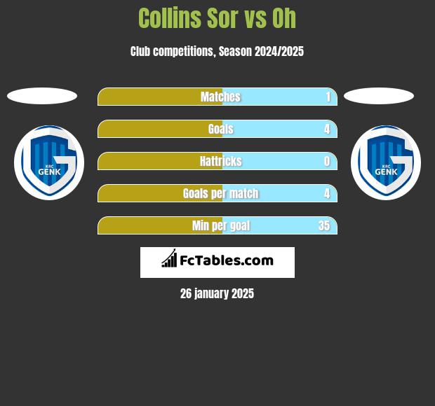 Collins Sor vs Oh h2h player stats