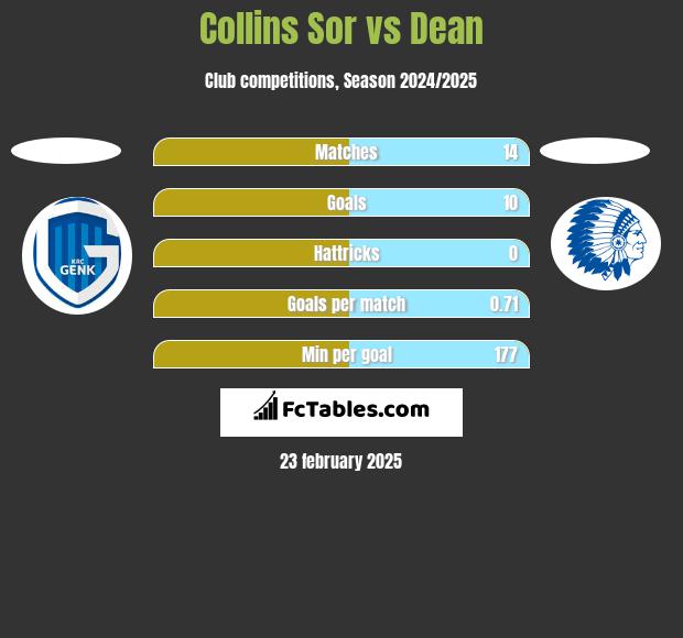 Collins Sor vs Dean h2h player stats