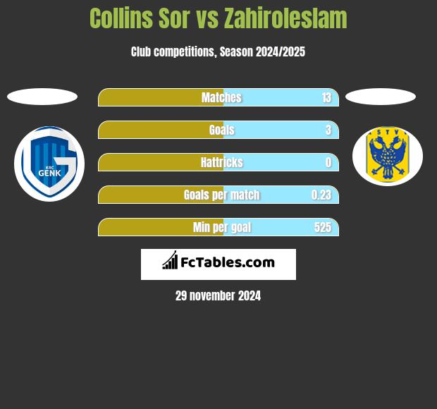 Collins Sor vs Zahiroleslam h2h player stats