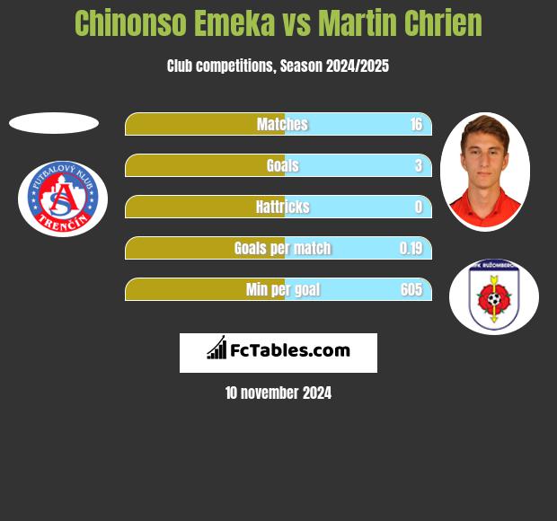 Chinonso Emeka vs Martin Chrien h2h player stats