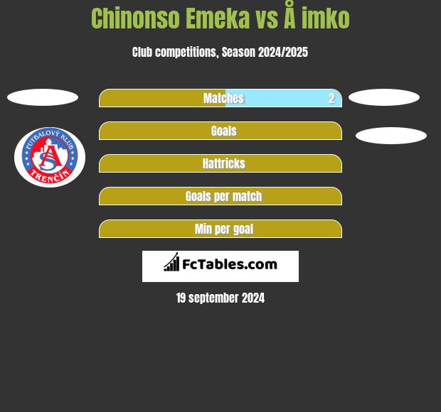 Chinonso Emeka vs Å imko h2h player stats