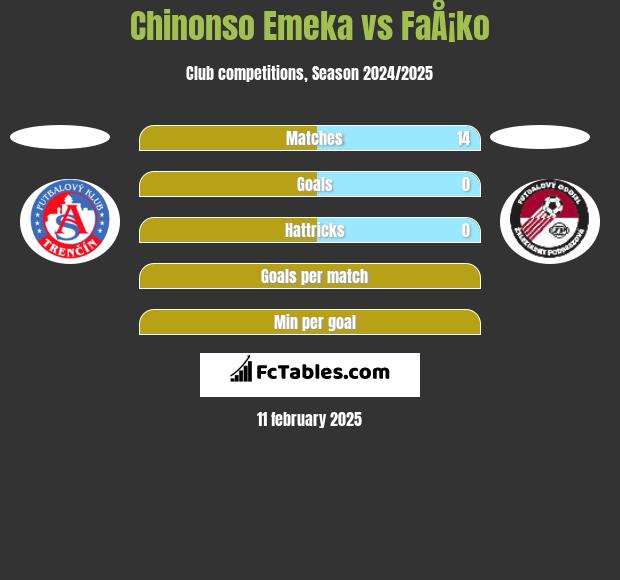 Chinonso Emeka vs FaÅ¡ko h2h player stats