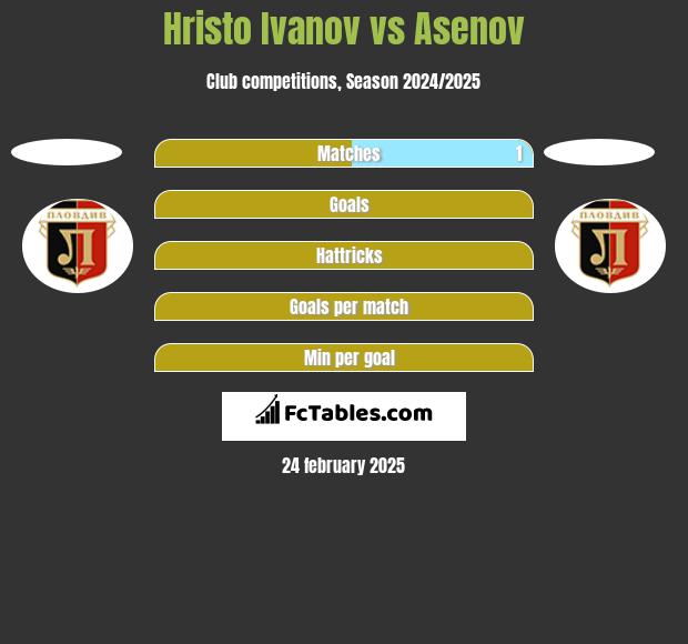 Hristo Ivanov vs Asenov h2h player stats